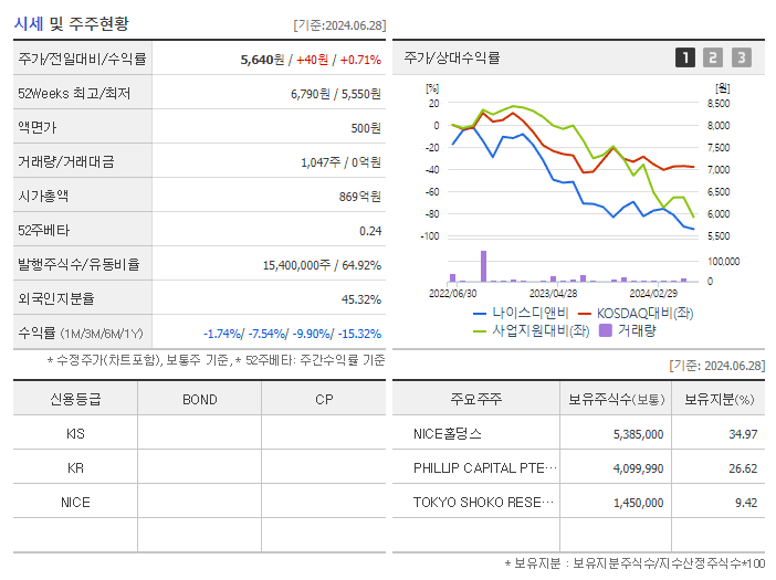 나이스디앤비_기업개요
