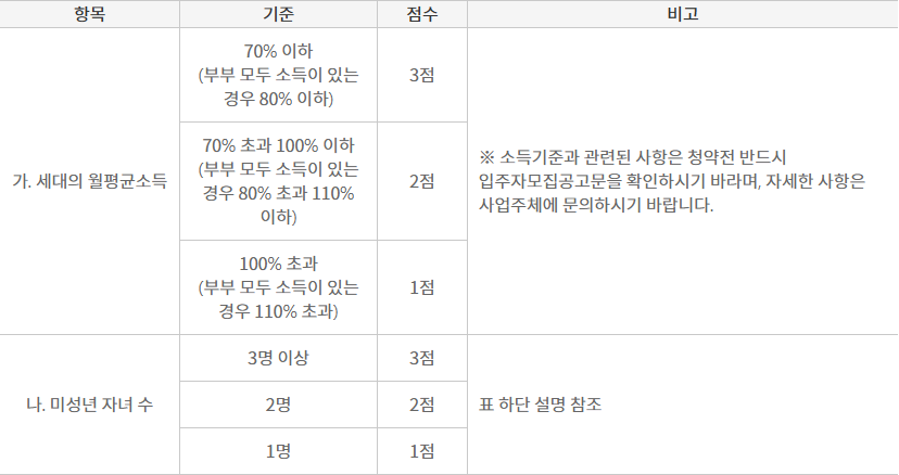 신생아(나눔형) 특별공급 배점표(1)