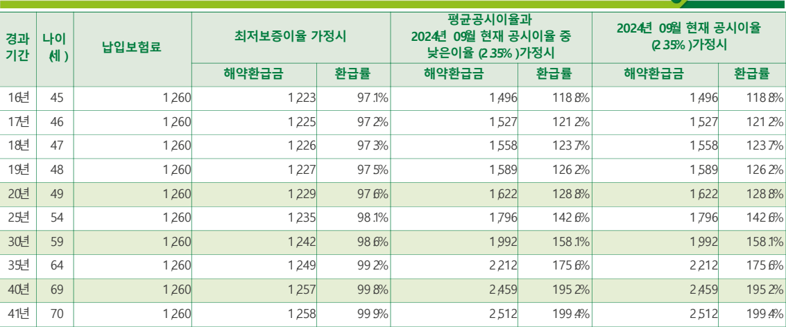 연금보험추천_12_DB생명-내생애든든연금보험_중도해지환급률