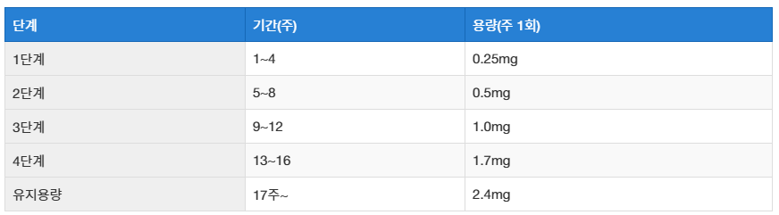 다이어트주사 위고비