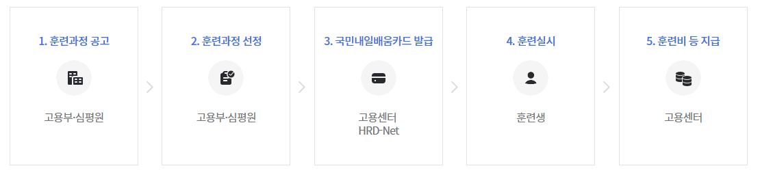 내일배움카드 사용법