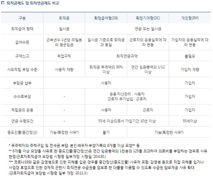 퇴직금제도 및 퇴직연금제도 비교