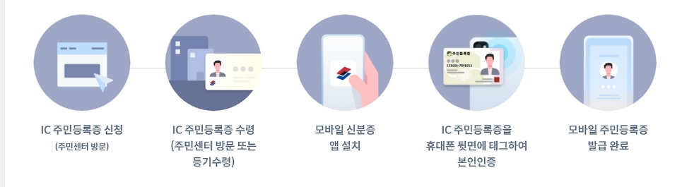 모바일 주민등록증 발급방법