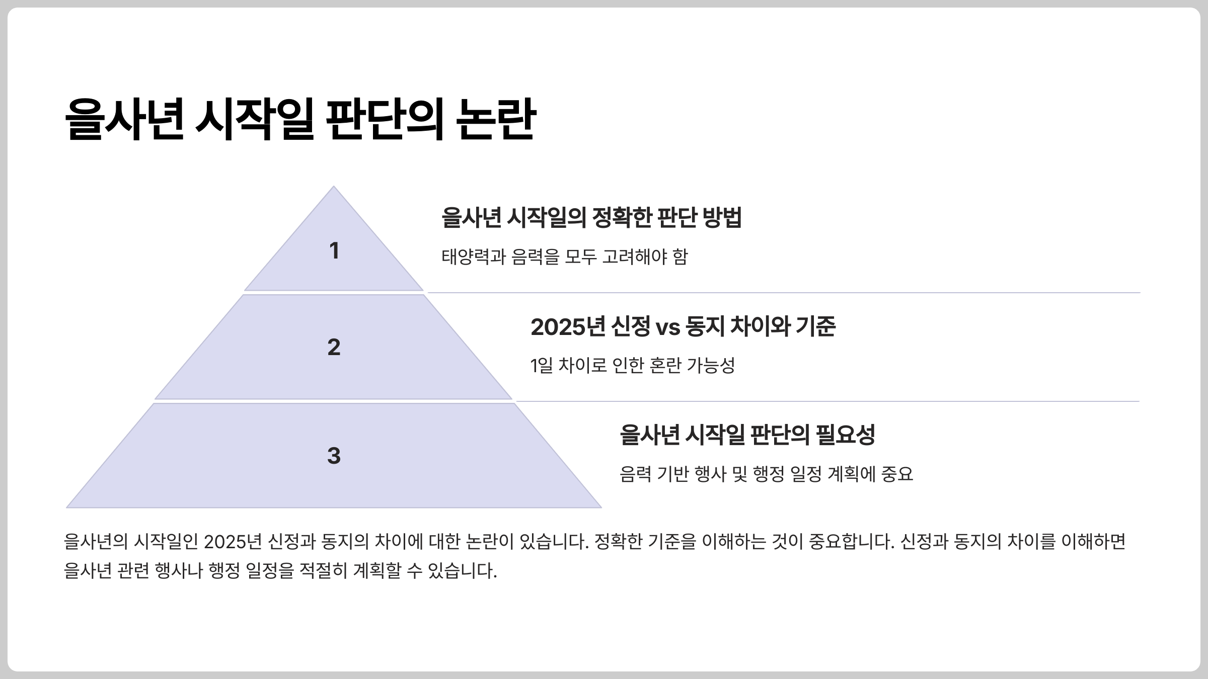 을사년의 시작일인 2025년 신정과 동지의 차이에 대한 논란이 있습니다. 정확한 기준