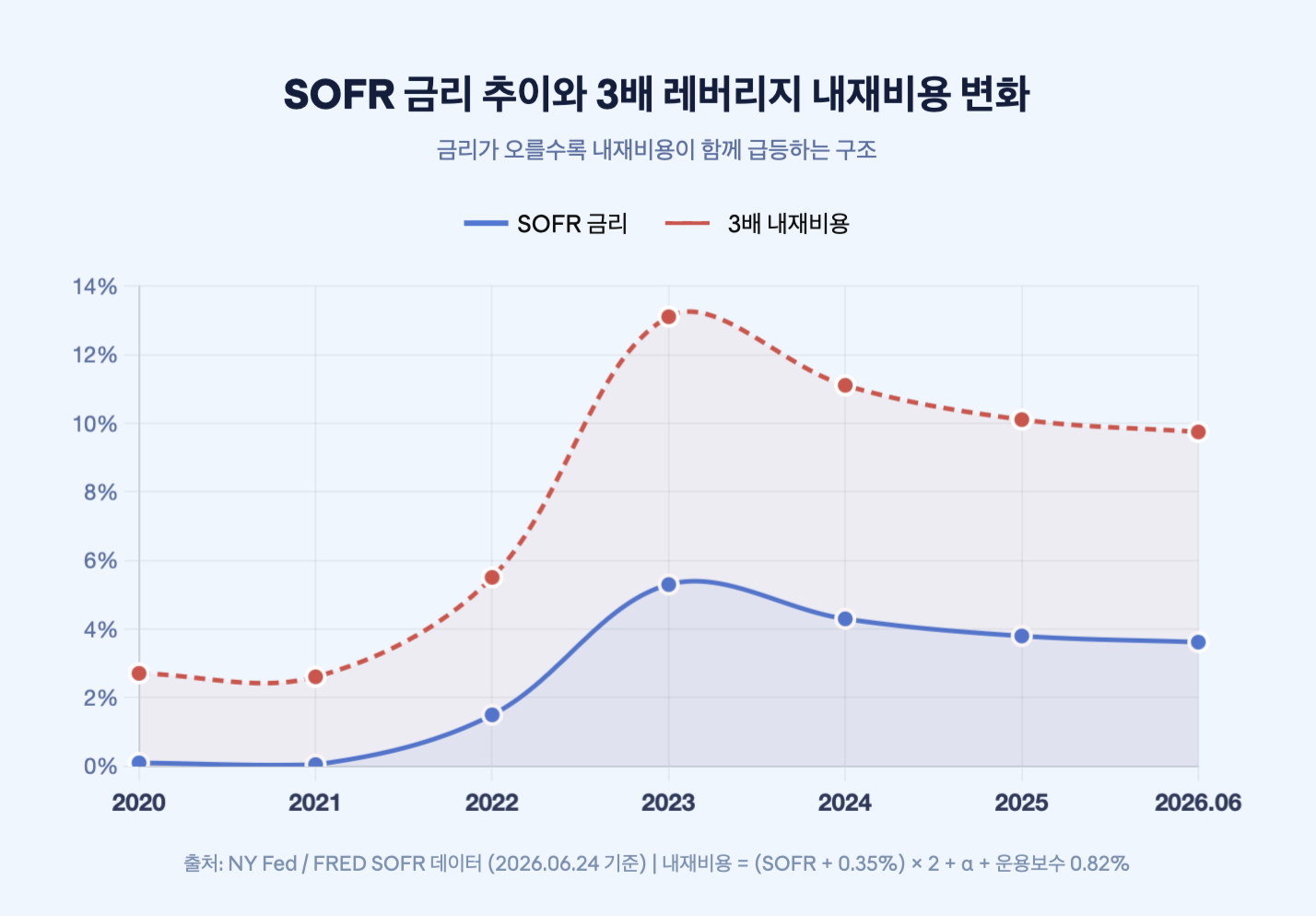 SOFR 금리 추이와 3배 레버리지 내재비용 변화
금리가 오를수록 내재비용이 함께 급등하는 구조