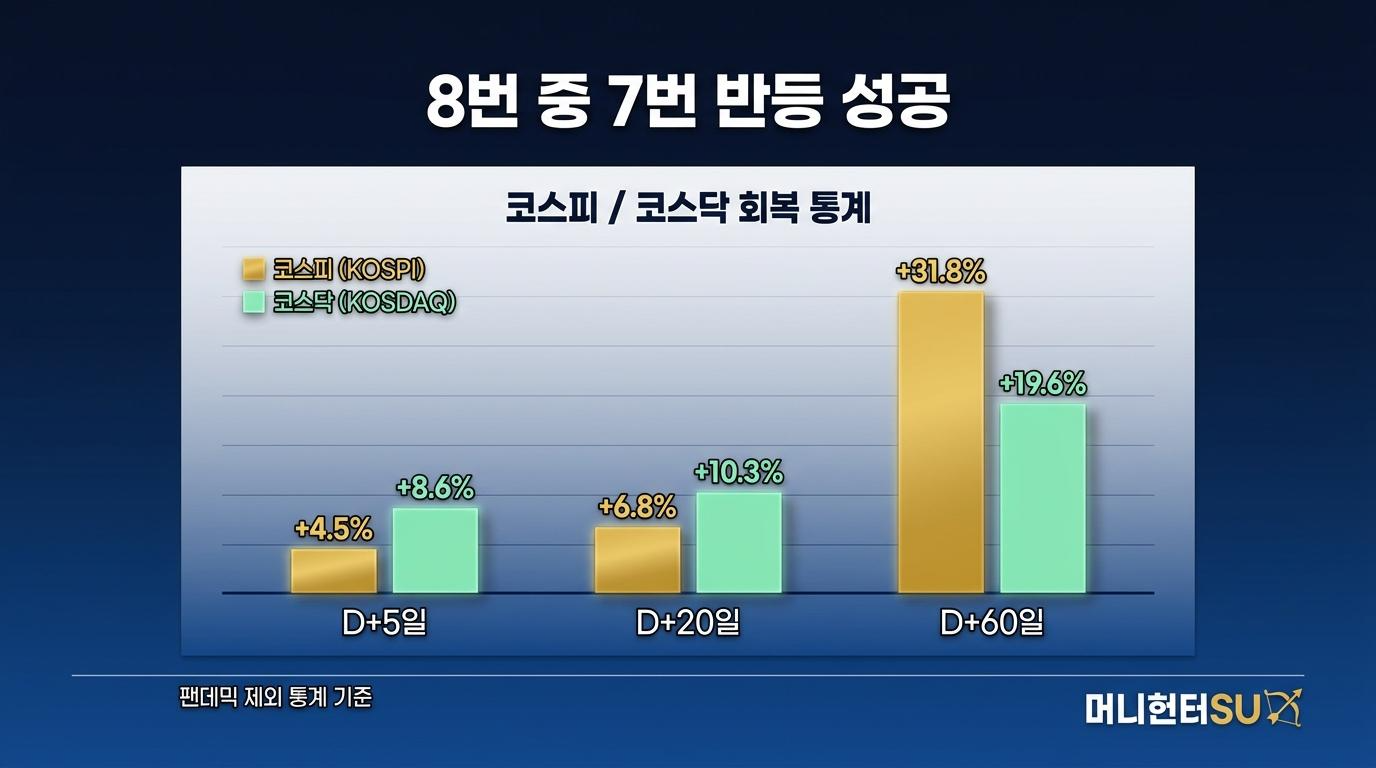 서킷브레이커 발동 이후 코스피 코스닥 평균 수익률 바 차트 D5 D20 D60