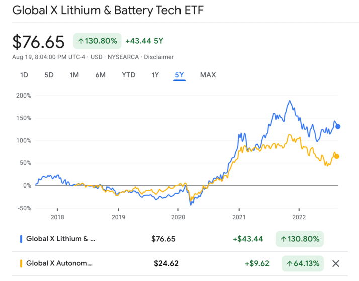 LIT ETF vs. DRIV ETF 최근 5년 수익률 비교