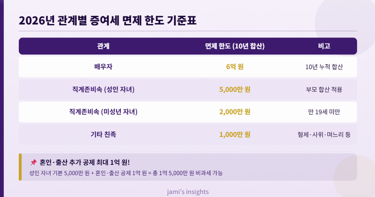 2026년 관계별 증여세 면제 한도 기준표 배우자 자녀 기타 친족 공제 한도 이미지