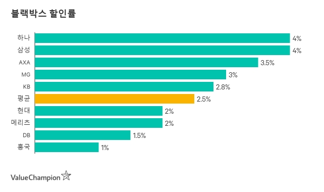 블랙박스 할인율 비교 (출처:밸류챔피언)