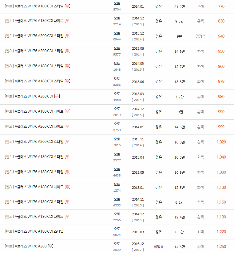 2013~2018년식 벤츠 A클래스(W176) 중고차 시세