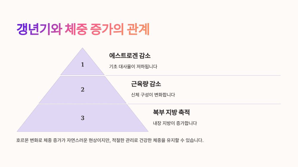 갱년기와 체중 증가의 관계
