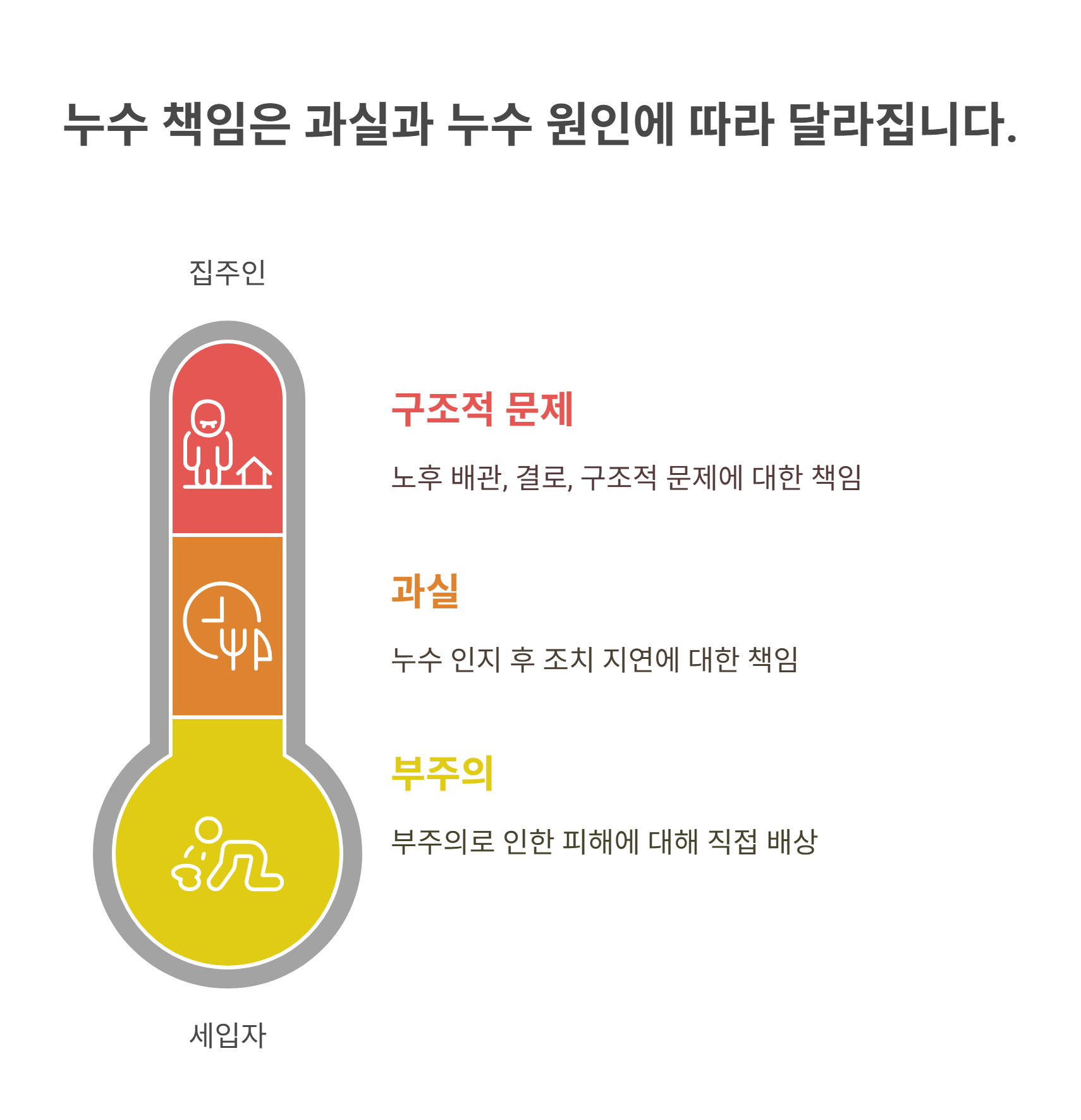 누수 사고 책임 판단 기준은 무엇인가