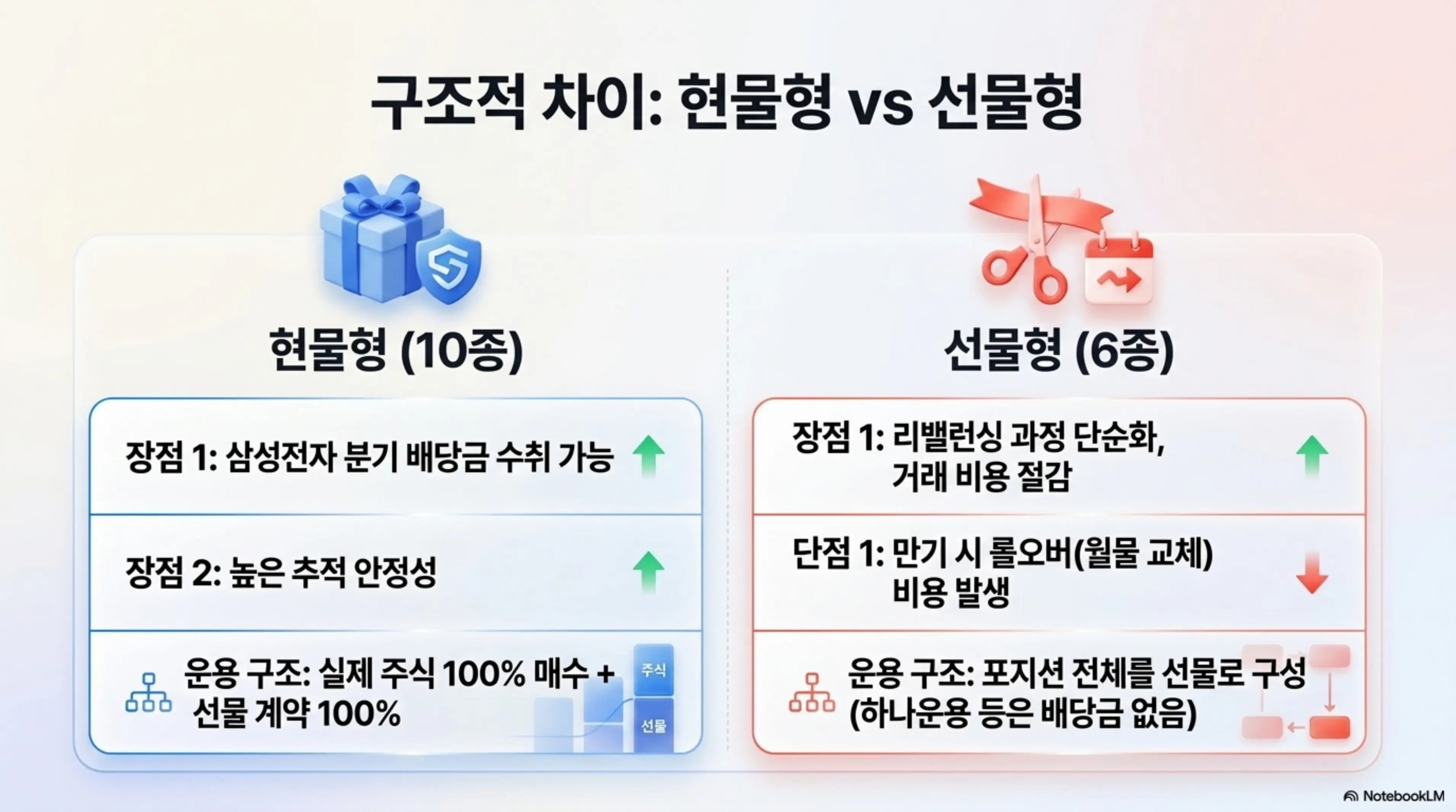 삼전닉스 레버리지 ETF의 현물형 10종과 선물형 6종의 운용 구조 차이를 비교한 인포그래픽. 현물형의 배당 수취 및 추적 안정성 장점과 선물형의 리밸런싱 비용 절감 장점을 좌우 대비 형식으로 정리한 이미지
