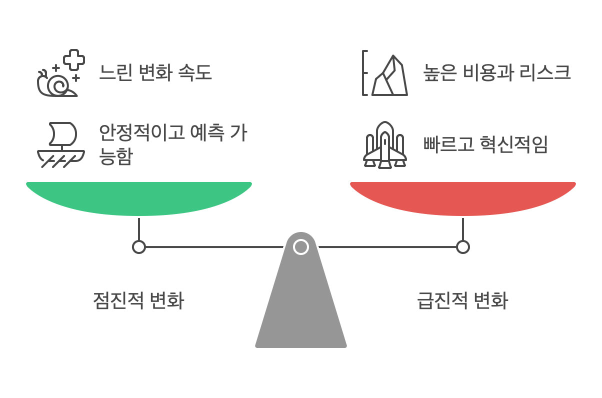 조직변화-유형