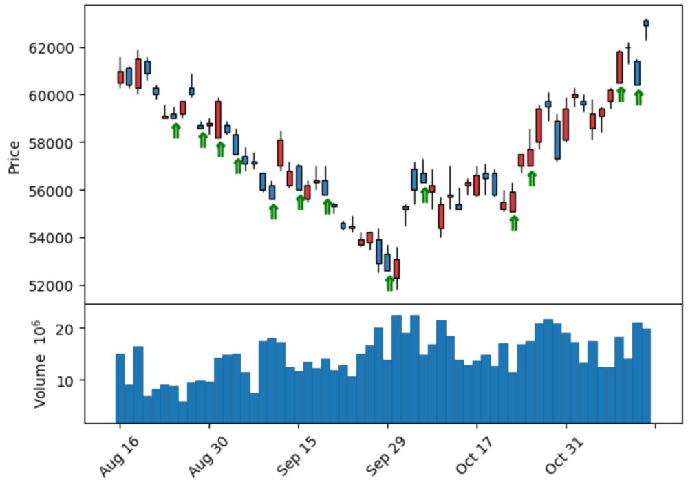캔들-차트-역망치형-표시