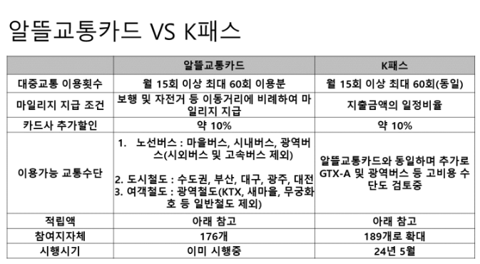 2024년 K패스 개편