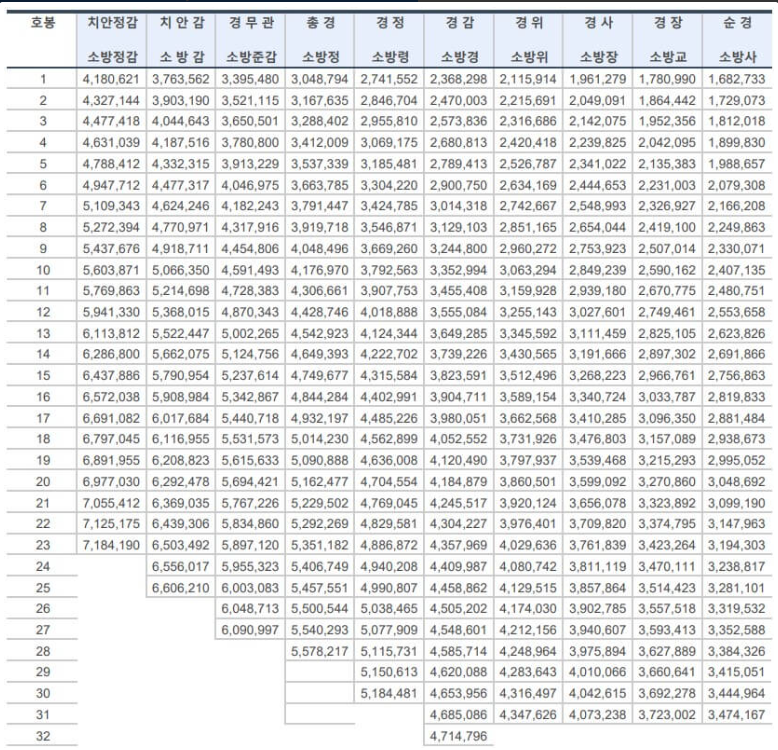 경찰, 소방 봉급표