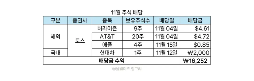 11월 미국주식 배당금 수익