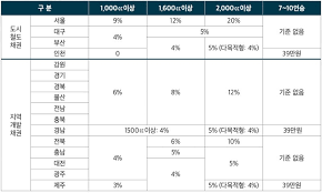 자동차채권 환급금 조회