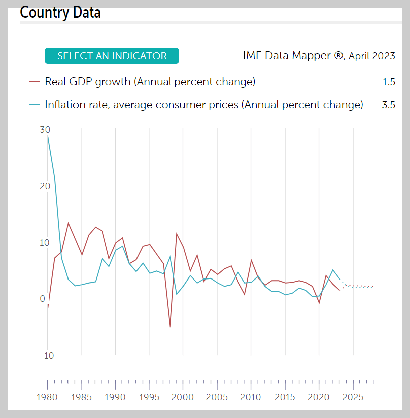 IMF 한국 경제 데이터