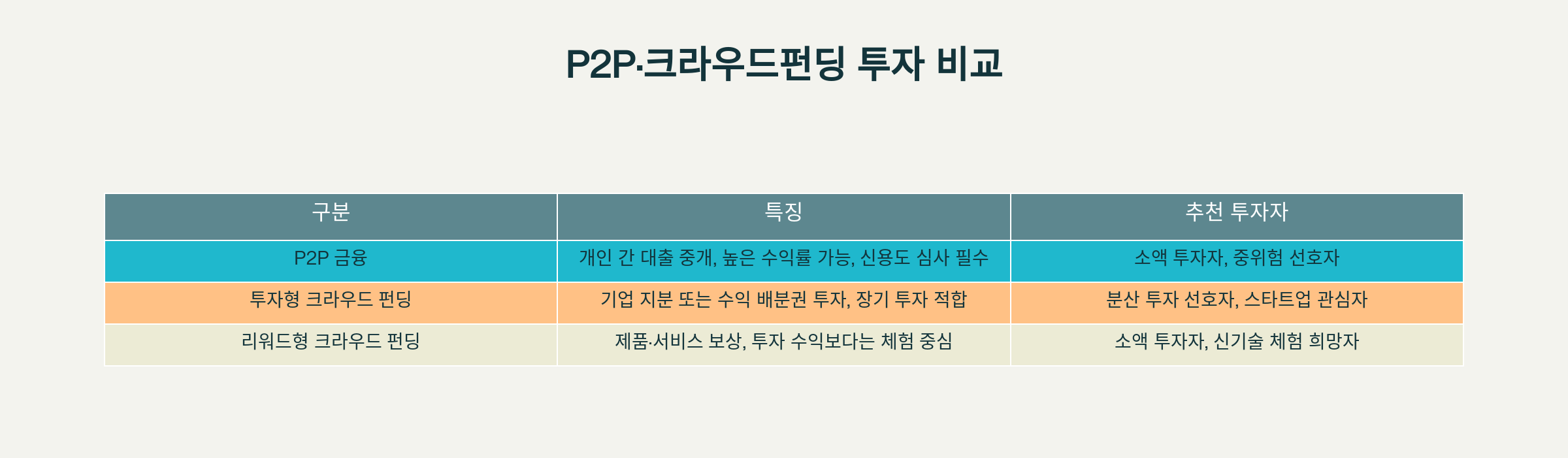 p2p크라우드 펀딩 비교자료