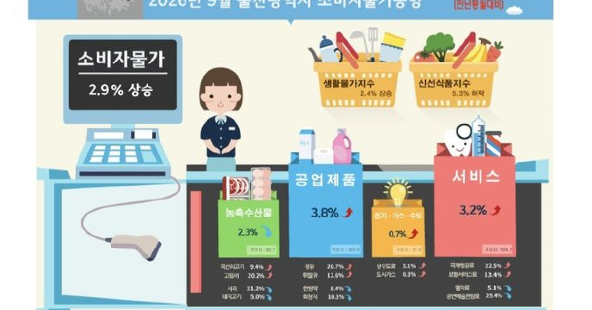 9월 물가 2.9% 상승