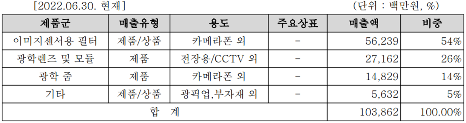 옵트론텍 - 주요 사업 부문 및 제품 현황(2022년 상반기)