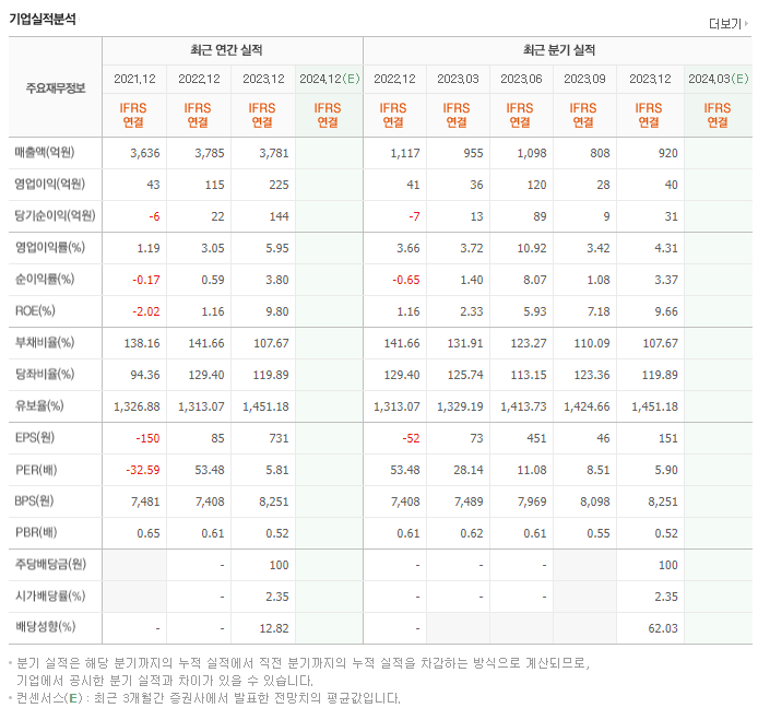 다스코_실적