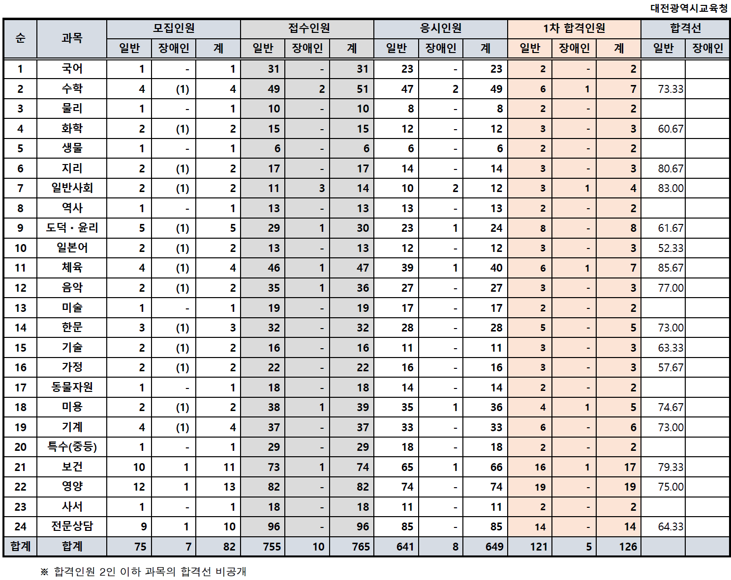 대전시 중등 임용고시 1차 합격선, 커트라인