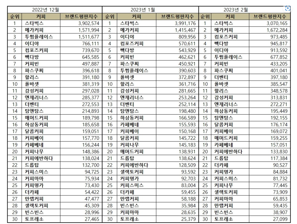 월별 커피 브랜드 평판 지수