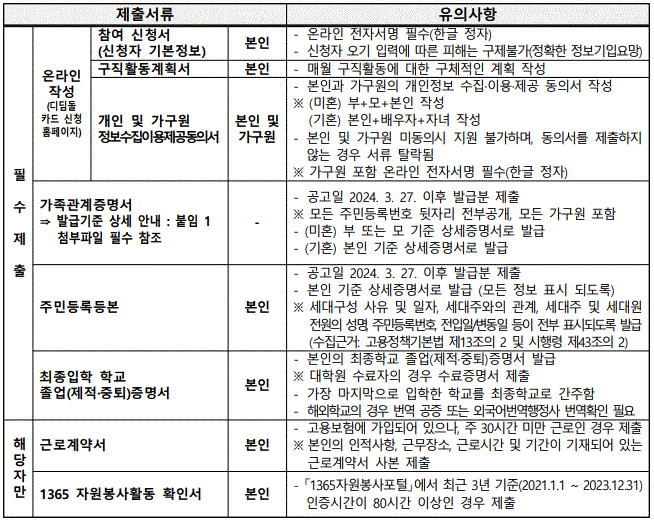 2024년 청년 사회진입 활동비 지원사업의 제출서류에 대한 세부설명입니다.
