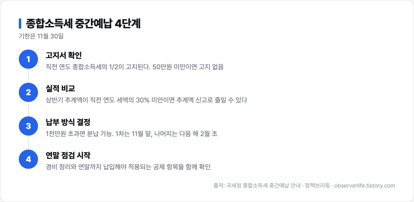 종합소득세 중간예납 4단계
