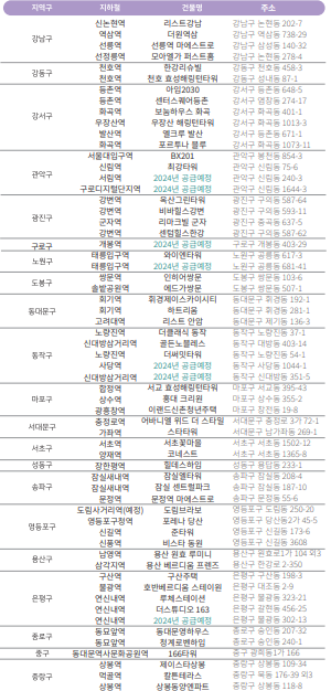 청년안심주택 입주단지 현황