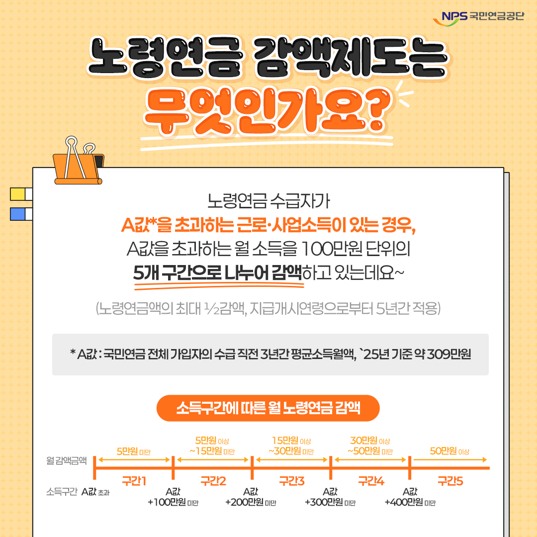 재직자 노령연금 감액제도는 국민연금을 받고 있는 사람이 일정 수준 이상의 근로&middot;사업&middot;임대 소득이 발생하면 연금 일부를 감액하는 제도다.