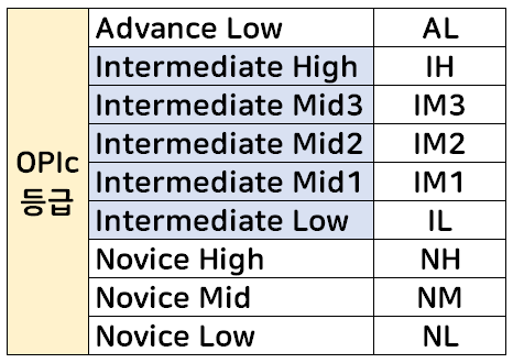 오픽 등급 레벨