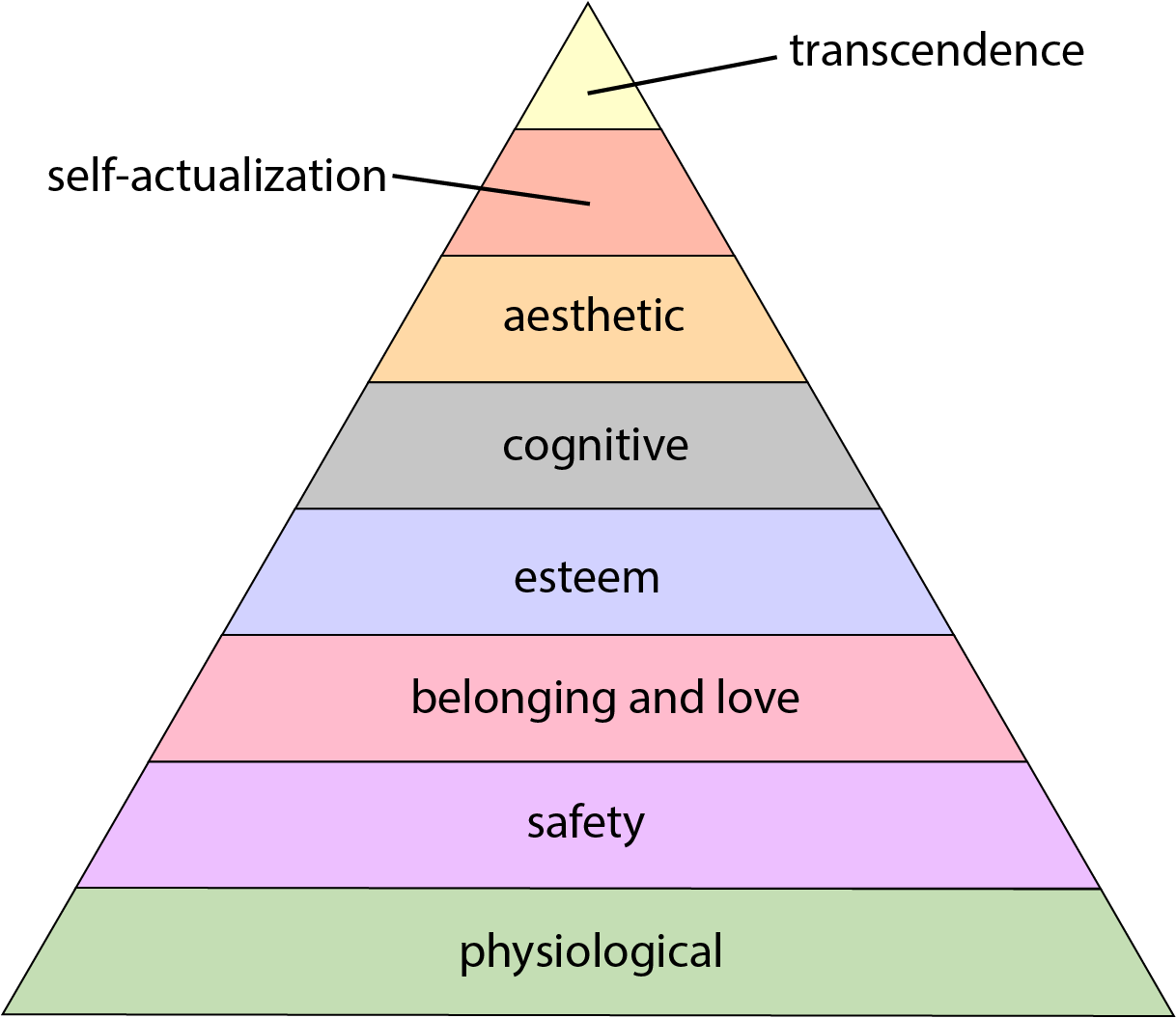 maslow_hierarchy_table