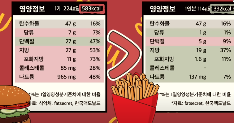 감자튀김과 햄버거 영양성분 비교