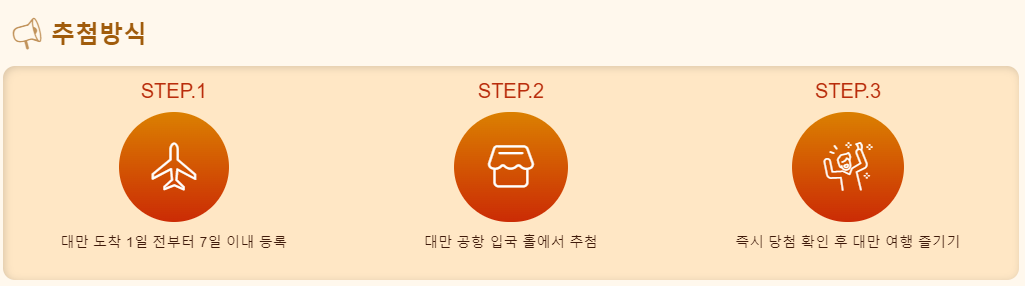 대만 여행지원금 신청