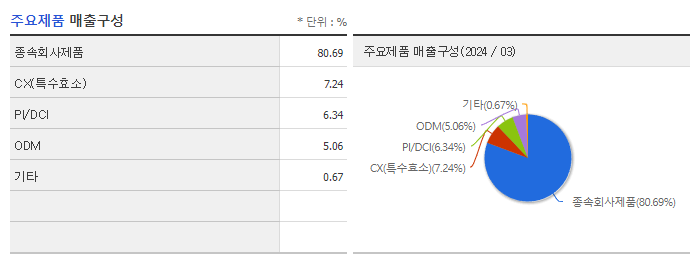 아미코젠_주요제품