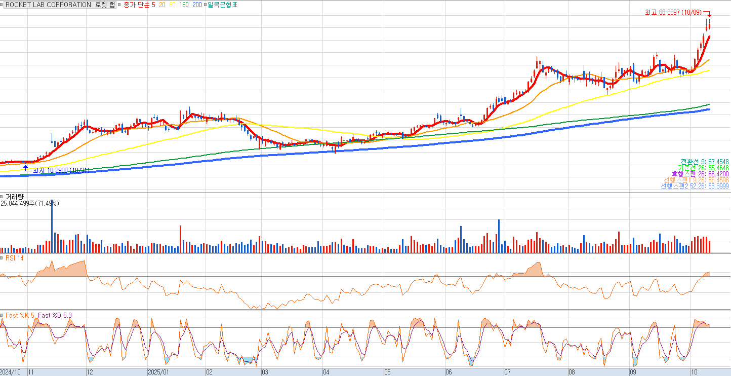 로켓랩(RKLB) 주가, 로켓처럼 상승할 텐버거 종목 알아보기