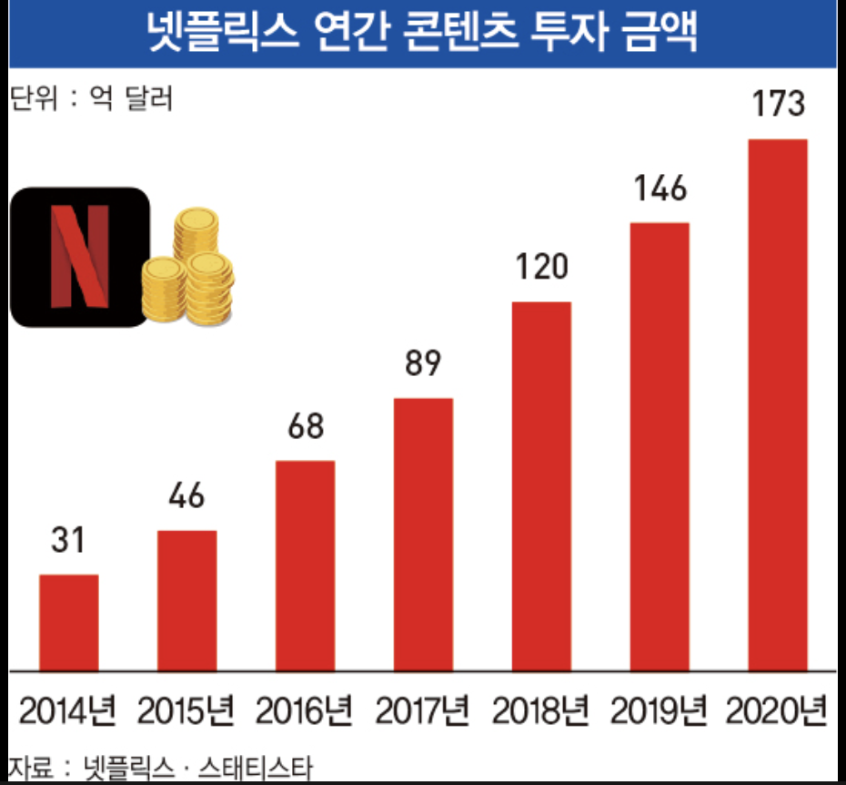 넷플릭스연간콘텐츠투자금액
