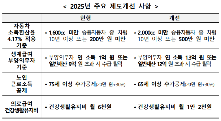 기초생활수급자-자격요건