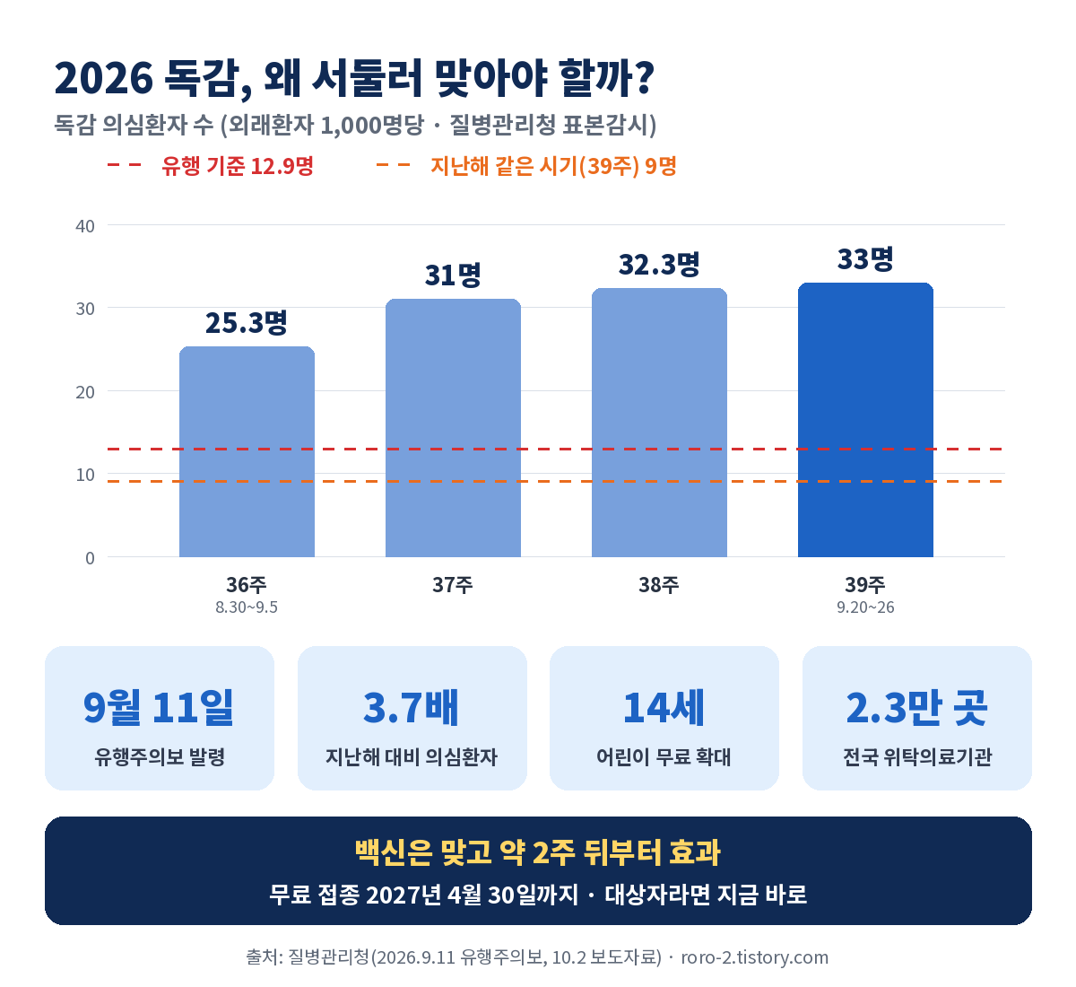 2026 독감 유행주의보 의심환자 주차별 추이 1000명당 33명 지난해 9명 무료 예방접종 핵심 수치 인포그래픽