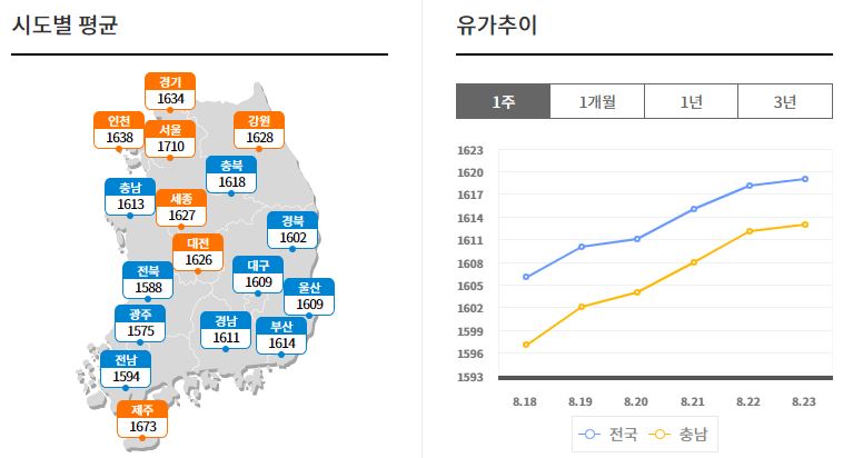 시도별 유가 시세-추이