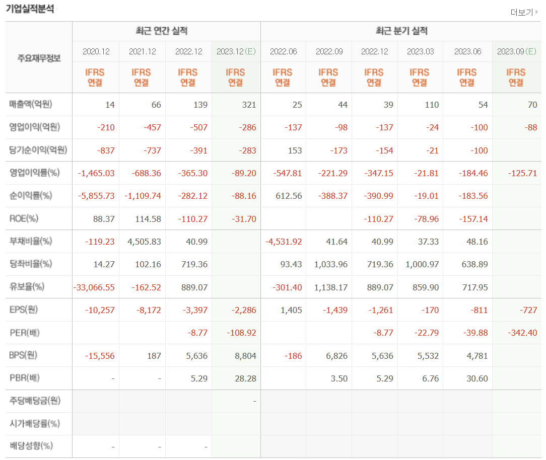 기업 재무 상태