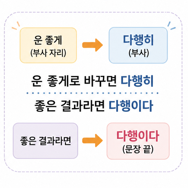 운 좋게로 바꾸면 다행히, 좋은 결과를 말하면 다행이다로 구분하는 방법