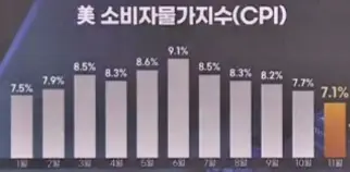 11월CPI(전년대비)