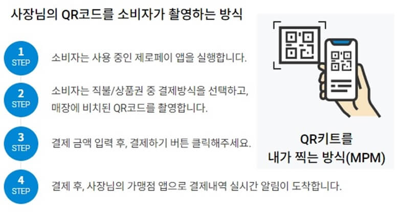 소비자가 가맹점에서 QR코드를 촬영해서 제로페이 결제를 하는 방식을 설명하는 그림