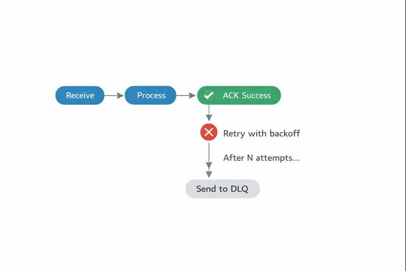 컨슈머 처리 실패가 재시도로 이어지고 반복 실패가 DLQ로 격리되는 과정을 단계로 정리한 흐름도이다.