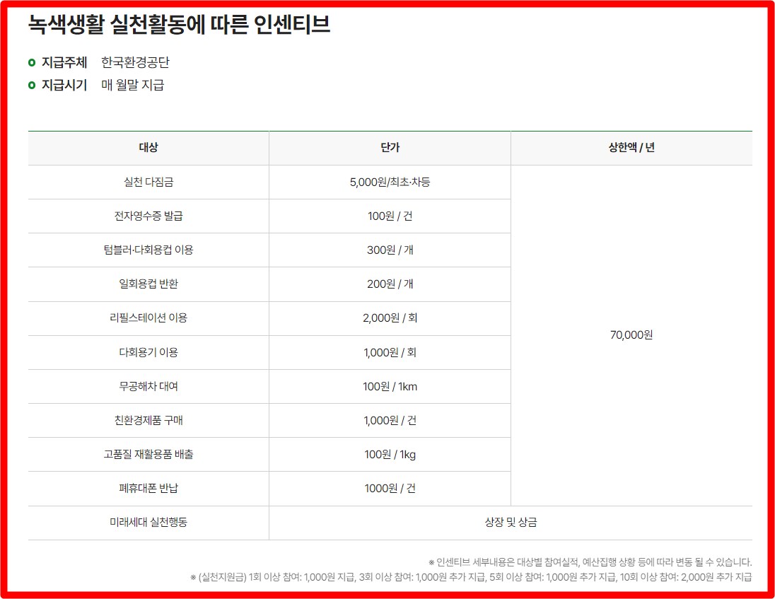 탄소중립포인트의 운영 방식